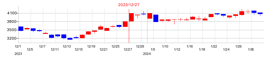 2023年のワンキャリアの配当落ち日前後の株価チャート