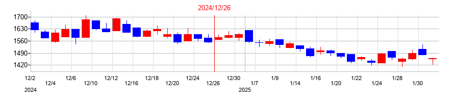 2024年のワンキャリアの配当落ち日前後の株価チャート