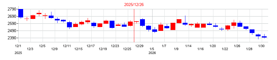 2025年のワンキャリアの配当落ち日前後の株価チャート