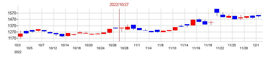 2022年のＣＩＮＣの配当落ち日前後の株価チャート