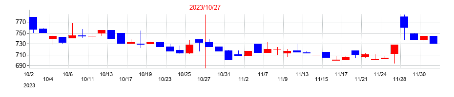 2023年のＣＩＮＣの配当落ち日前後の株価チャート