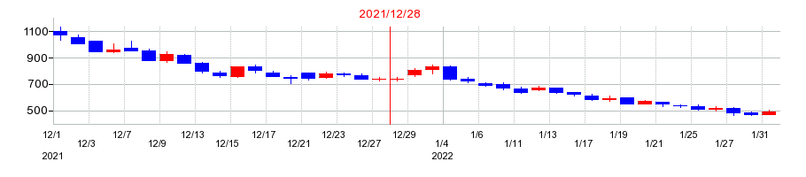 2021年のＰｈｏｔｏｓｙｎｔｈ（フォトシンス）の配当落ち日前後の株価チャート
