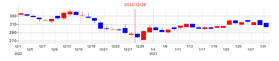 2022年のＰｈｏｔｏｓｙｎｔｈ（フォトシンス）の配当落ち日前後の株価チャート