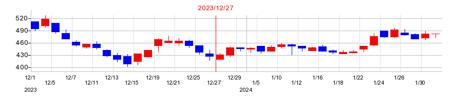 2023年のＰｈｏｔｏｓｙｎｔｈ（フォトシンス）の配当落ち日前後の株価チャート