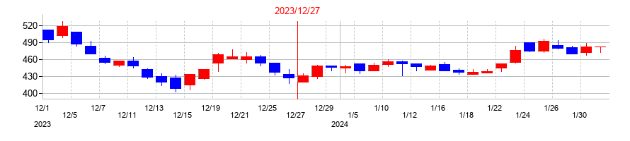 2023年のＰｈｏｔｏｓｙｎｔｈ（フォトシンス）の配当落ち日前後の株価チャート