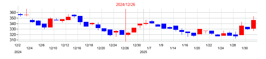 2024年のＰｈｏｔｏｓｙｎｔｈ（フォトシンス）の配当落ち日前後の株価チャート