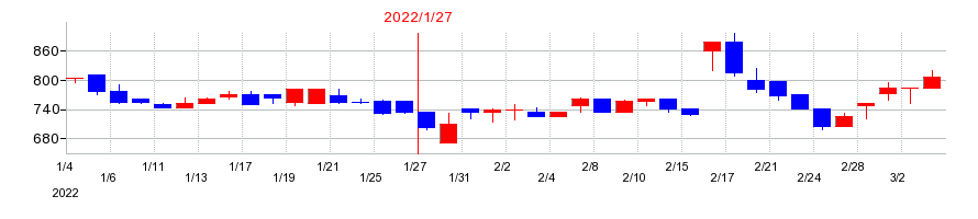 2022年のＭマートの配当落ち日前後の株価チャート