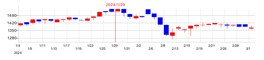 2024年のＭマートの配当落ち日前後の株価チャート
