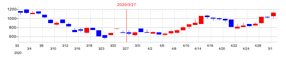 2020年のビープラッツの配当落ち日前後の株価チャート