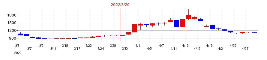 2022年のビープラッツの配当落ち日前後の株価チャート