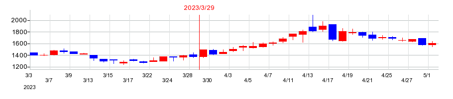 2023年のビープラッツの配当落ち日前後の株価チャート