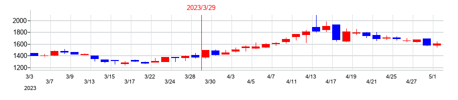 2023年のビープラッツの配当落ち日前後の株価チャート