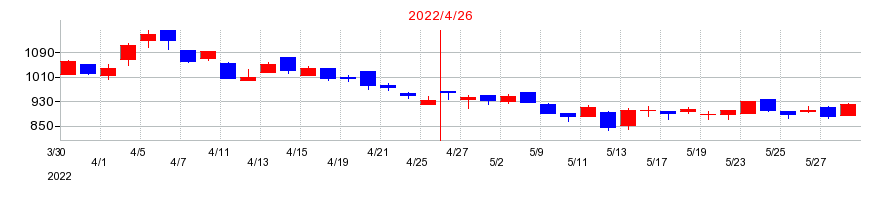 2022年のHEROZ（ヒーローズ）の配当落ち日前後の株価チャート