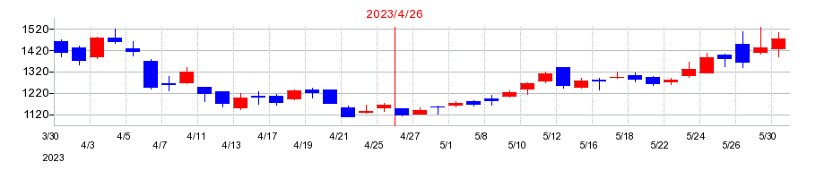2023年のHEROZ（ヒーローズ）の配当落ち日前後の株価チャート