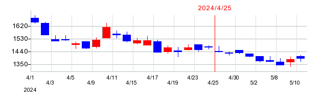 2024年のHEROZ（ヒーローズ）の配当落ち日前後の株価チャート