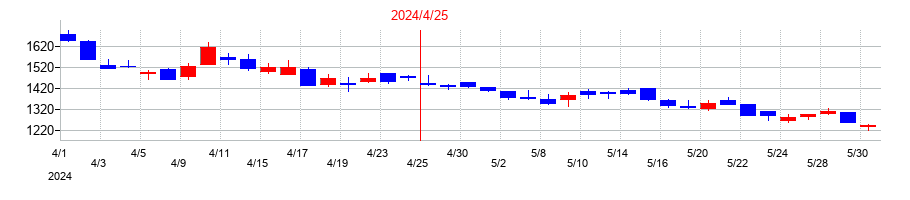 2024年のHEROZ（ヒーローズ）の配当落ち日前後の株価チャート