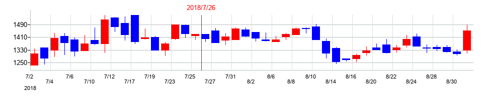 2018年のラクスルの配当落ち日前後の株価チャート