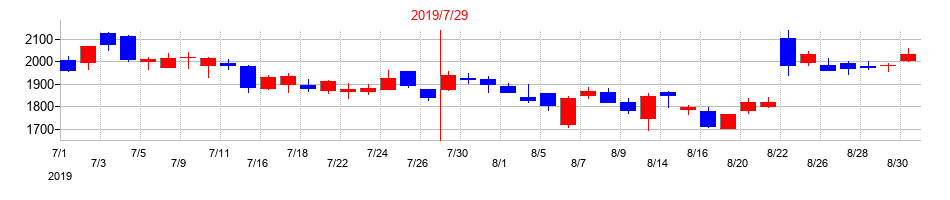 2019年のラクスルの配当落ち日前後の株価チャート