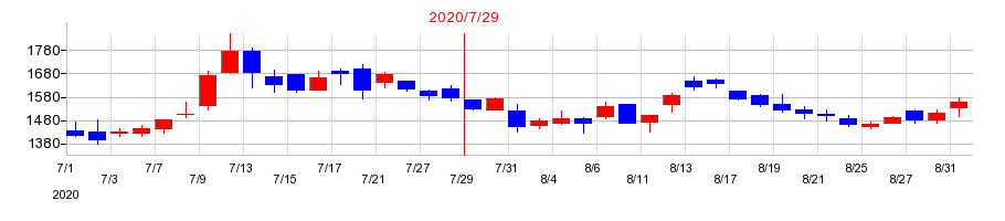 2020年のラクスルの配当落ち日前後の株価チャート