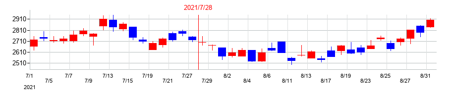 2021年のラクスルの配当落ち日前後の株価チャート