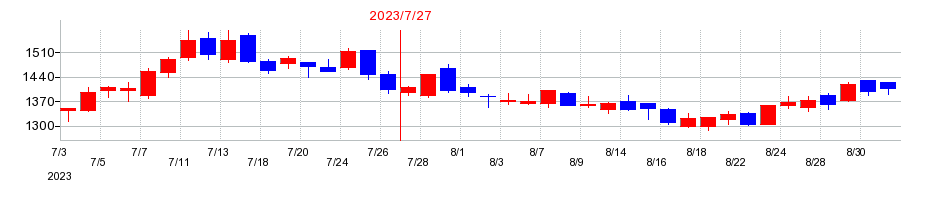 2023年のラクスルの配当落ち日前後の株価チャート