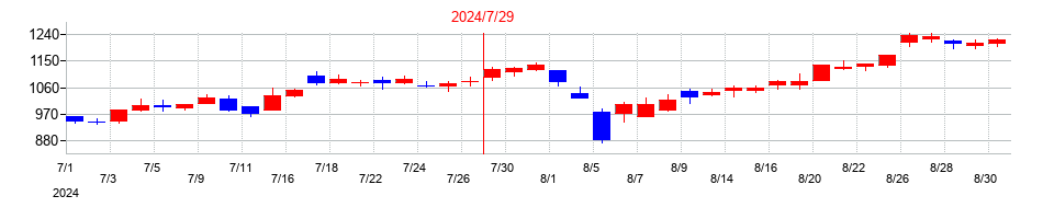 2024年のラクスルの配当落ち日前後の株価チャート