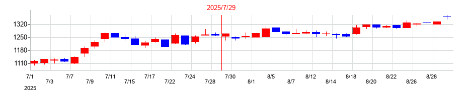 2025年のラクスルの配当落ち日前後の株価チャート