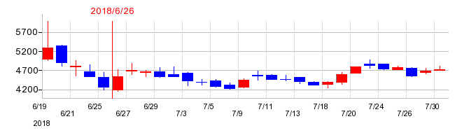 2018年のメルカリの配当落ち日前後の株価チャート