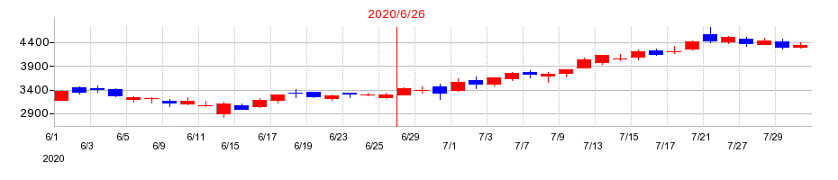 2020年のメルカリの配当落ち日前後の株価チャート