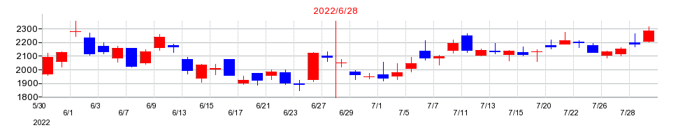 2022年のメルカリの配当落ち日前後の株価チャート