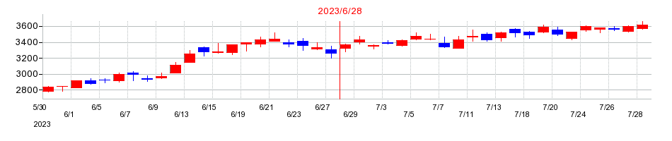 2023年のメルカリの配当落ち日前後の株価チャート