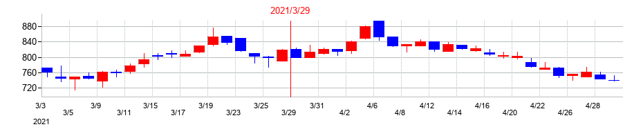 2021年のＳＩＧグループの配当落ち日前後の株価チャート