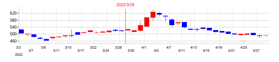 2022年のＳＩＧグループの配当落ち日前後の株価チャート
