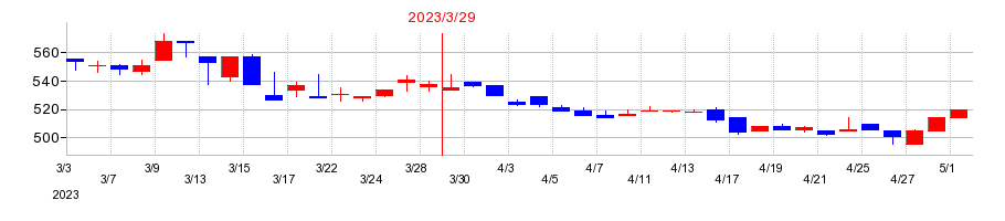 2023年のＳＩＧグループの配当落ち日前後の株価チャート