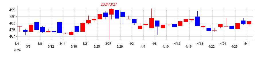 2024年のＳＩＧグループの配当落ち日前後の株価チャート