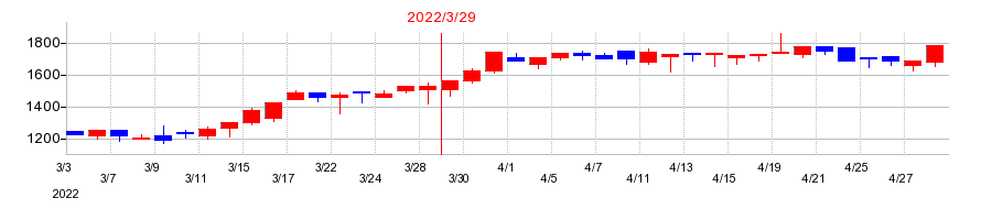 2022年のＺＵＵの配当落ち日前後の株価チャート