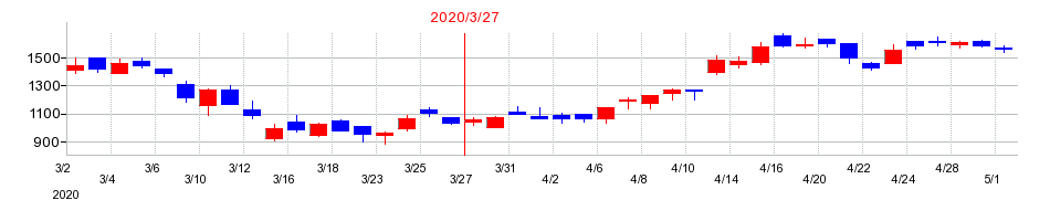 2020年のエーアイの配当落ち日前後の株価チャート