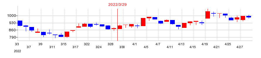 2022年のエーアイの配当落ち日前後の株価チャート