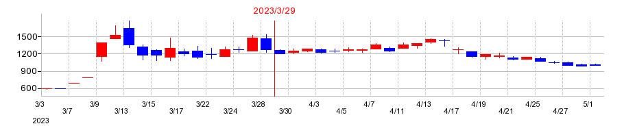 2023年のエーアイの配当落ち日前後の株価チャート