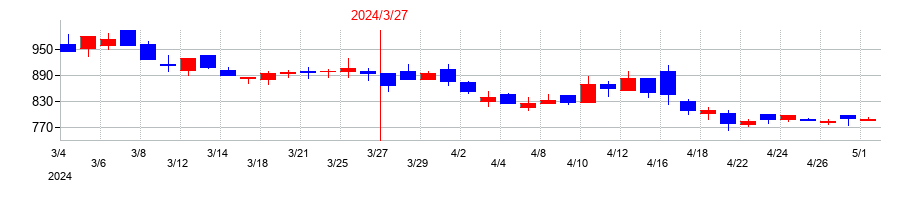 2024年のエーアイの配当落ち日前後の株価チャート
