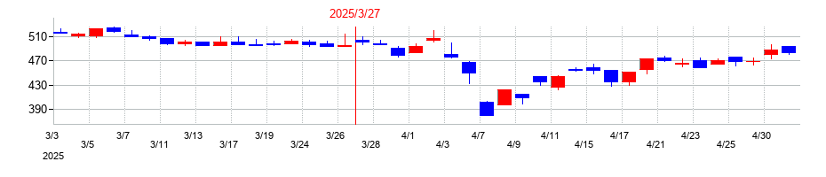2025年のエーアイの配当落ち日前後の株価チャート