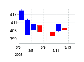 2026年のエーアイの配当落ち日前後の株価チャート