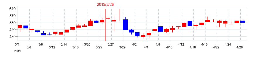 2019年のプロパティデータバンクの配当落ち日前後の株価チャート