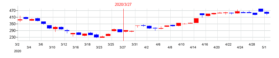 2020年のプロパティデータバンクの配当落ち日前後の株価チャート