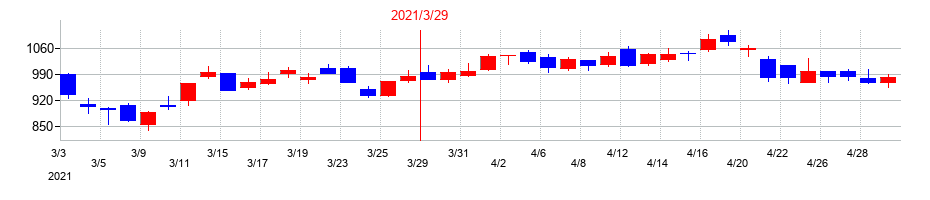 2021年のプロパティデータバンクの配当落ち日前後の株価チャート