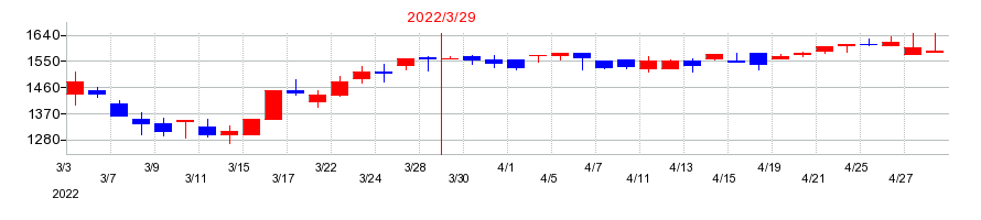 2022年のプロパティデータバンクの配当落ち日前後の株価チャート
