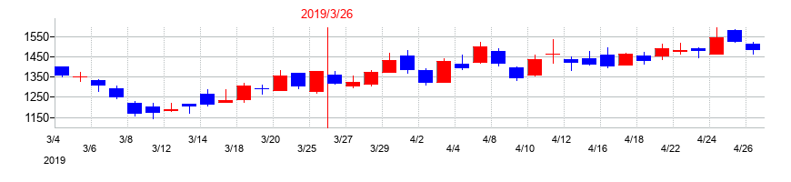 2019年のアイ・ピー・エスの配当落ち日前後の株価チャート