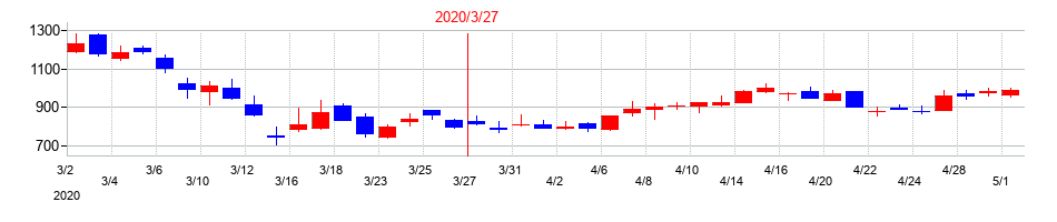 2020年のアイ・ピー・エスの配当落ち日前後の株価チャート