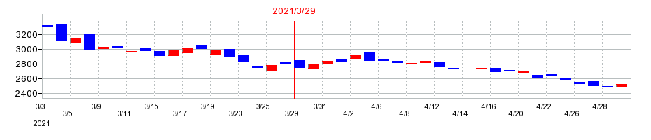 2021年のアイ・ピー・エスの配当落ち日前後の株価チャート