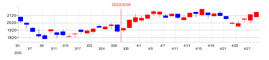 2022年のアイ・ピー・エスの配当落ち日前後の株価チャート